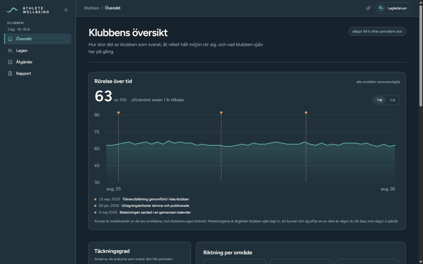 Portalen, föreningens översikt: rörelse över tid, täckning, riktning per område, åtgärder.