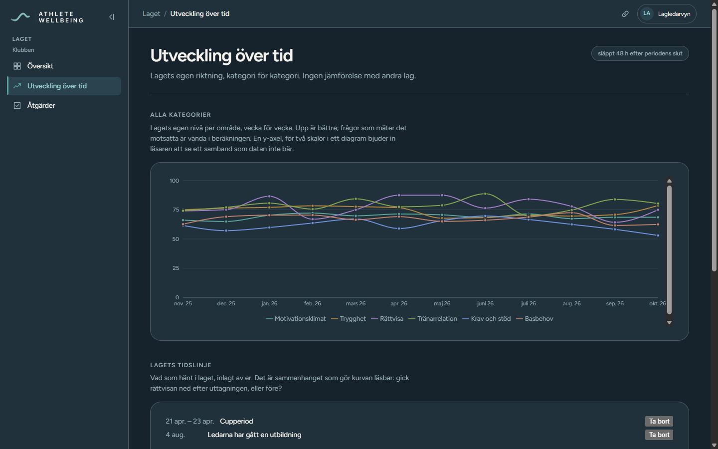 Portalen, lagets utveckling över tid och lagets tidslinje.